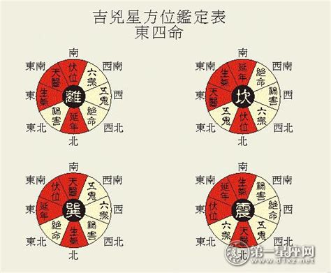 東南向|八宅風水講解：什么是東四宅與西四宅？